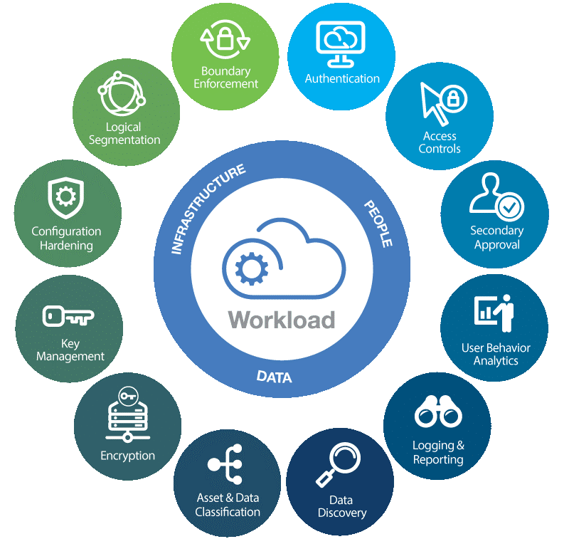 Cloud Infrastructure